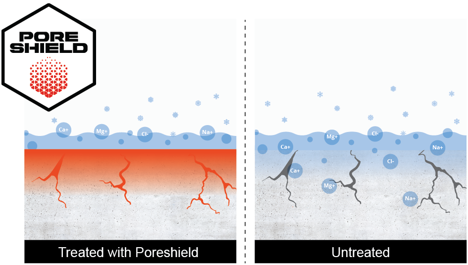 Graphic showing two pieces of concrete, one protected by PoreShield and one unprotected. The protected side shows ion penetration into the concrete subsurface, while the protected side shows the ions excluded from entering the concrete.